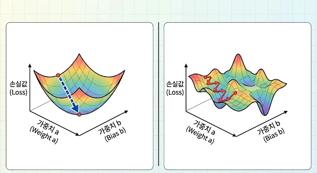 볼록한 선형 회귀 손실 곡면과 굴곡이 많은 신경망 손실 곡면