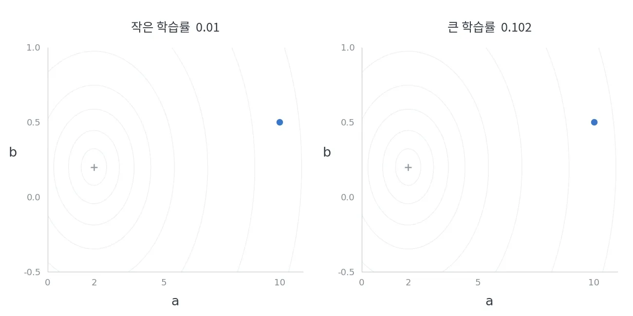 같은 학습률을 적용했을 때 기울기가 큰 방향과 작은 방향에서 이동 폭이 달라지는 모습
