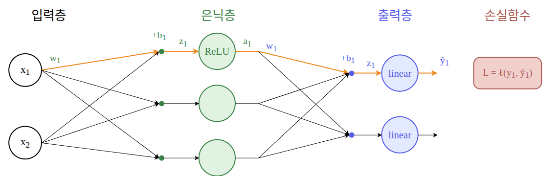 첫 입력에서 초록색 은닉층 가중치, ReLU, 파란색 출력층 가중치와 선형 출력을 거쳐 첫 예측값으로 이어지는 경로를 주황색으로 강조한 신경망
