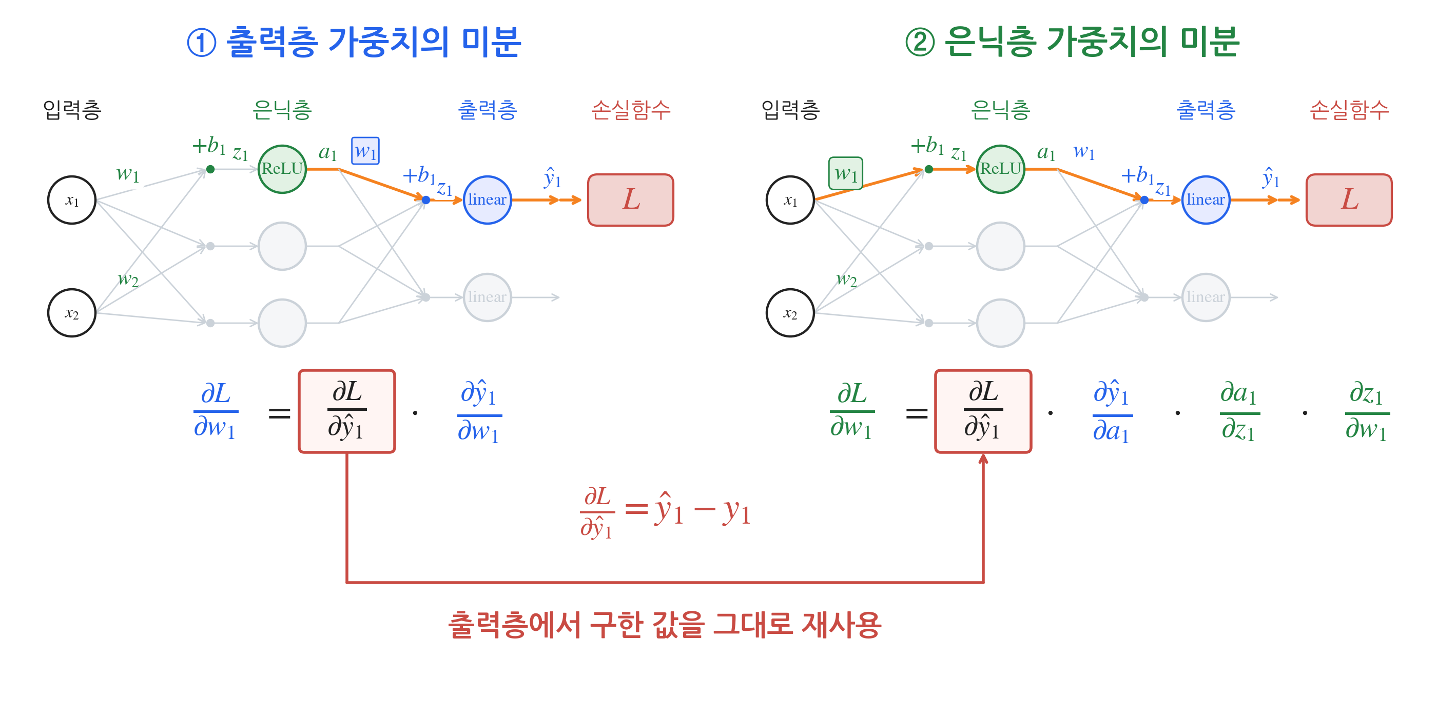같은 신경망에서 출력층과 은닉층 가중치의 미분을 비교합니다. 두 식에 공통으로 들어가는 손실의 예측값 미분을 빨간 상자로 묶고, 출력층에서 구한 예측 오차를 은닉층 미분에 재사용하는 흐름을 화살표로 연결합니다.