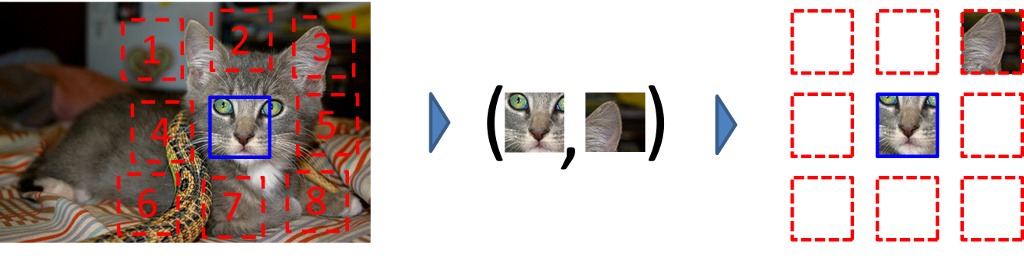 고양이 코의 기준 패치와 귀 패치로 상대 위치 3번을 예측하는 Context Prediction 원 저자 그림