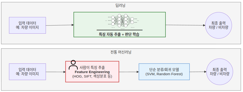 딥러닝은 깊은 신경망에서 특징 추출과 판단 기준을 함께 학습하고, 전통적인 머신러닝은 사람이 특징을 추출한 뒤 별도의 분류 모델이 판단 기준을 학습하는 이미지 분류 과정 비교