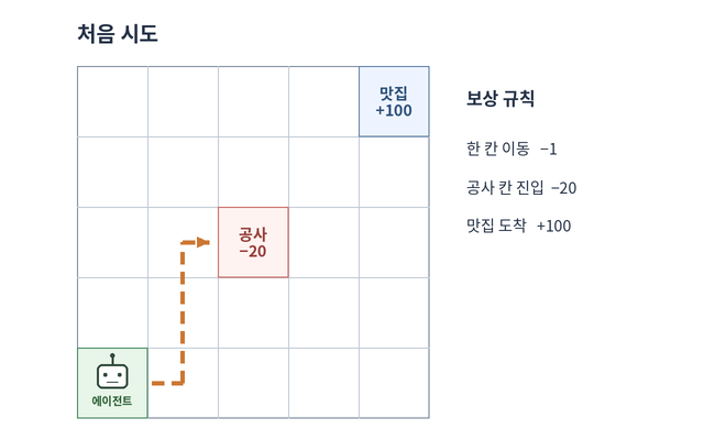 로봇 에이전트가 사각판을 탐색하다 공사 구간에 들어가는 점선 경로. 이동할 때마다 1점, 공사 구간 진입 시 20점을 잃는다