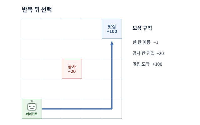 로봇 에이전트가 공사 구간을 피해 맛집에 도착하는 파란 경로. 한 칸 이동할 때마다 1점을 잃고 맛집에서 100점을 받는다
