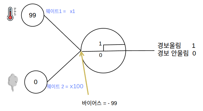 온도 가중치 1, 연기 가중치 100, 바이어스 −99가 표시된 경보 뉴런