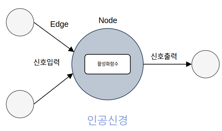 두 입력 신호를 받아 활성화 함수를 거쳐 출력을 전달하는 인공 신경