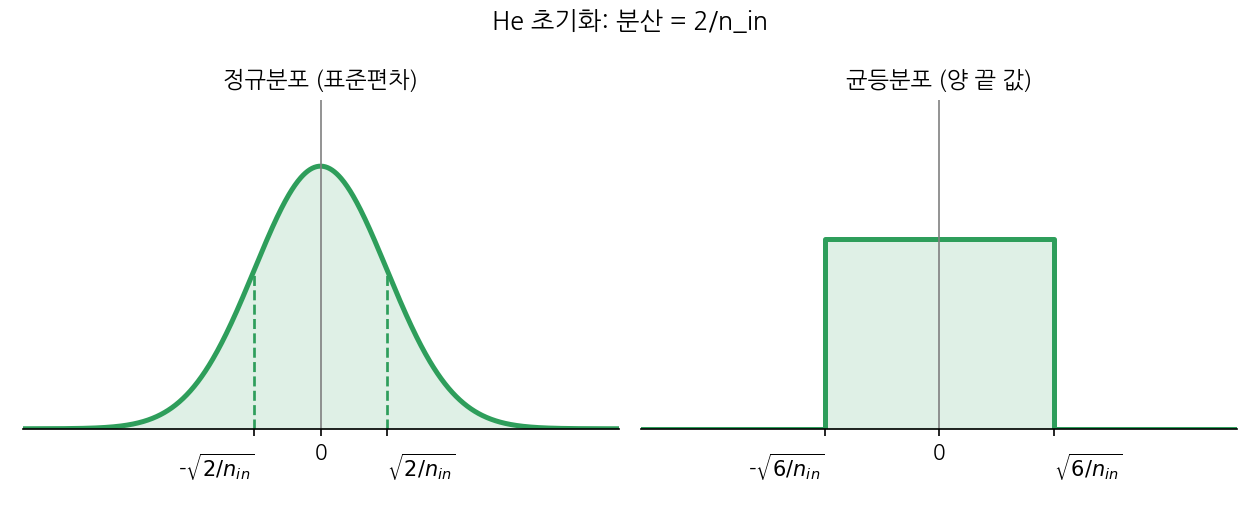 He 초기화에서 정규분포는 표준편차가 루트 2/n_in이고, 균등분포는 양 끝 값이 ±루트 6/n_in인 그래프