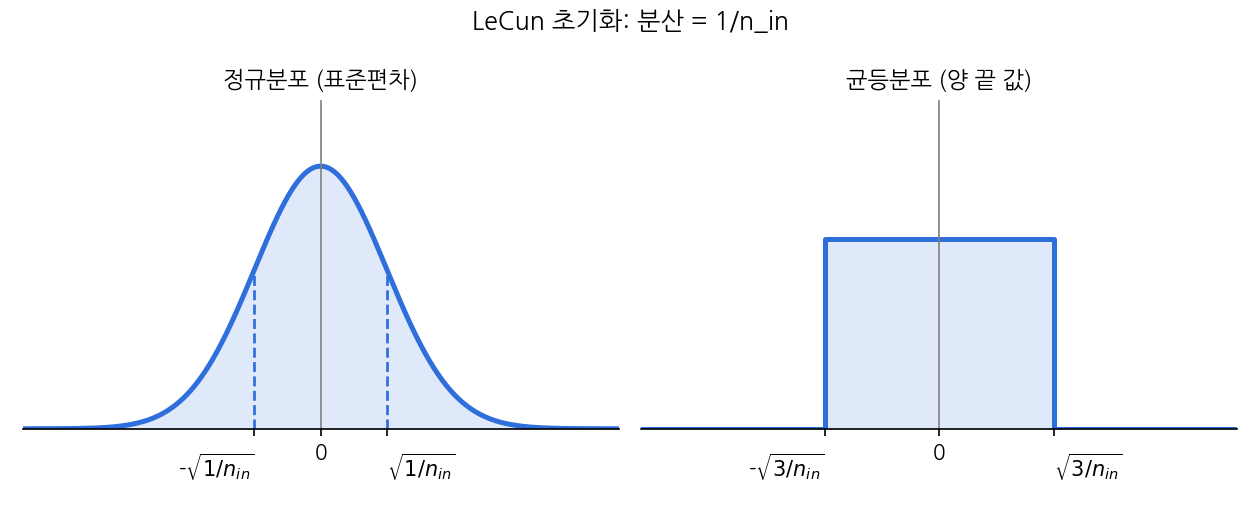 LeCun 초기화에서 정규분포는 표준편차가 루트 1/n_in이고, 균등분포는 양 끝 값이 ±루트 3/n_in인 그래프