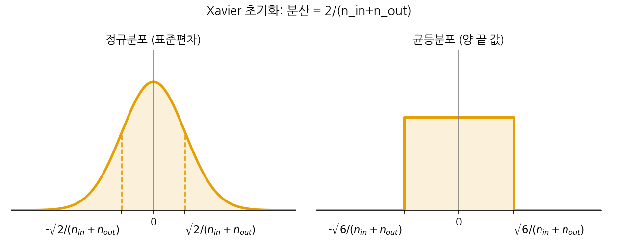 Xavier 초기화에서 정규분포는 표준편차가 루트 2/(n_in+n_out)이고, 균등분포는 양 끝 값이 ±루트 6/(n_in+n_out)인 그래프