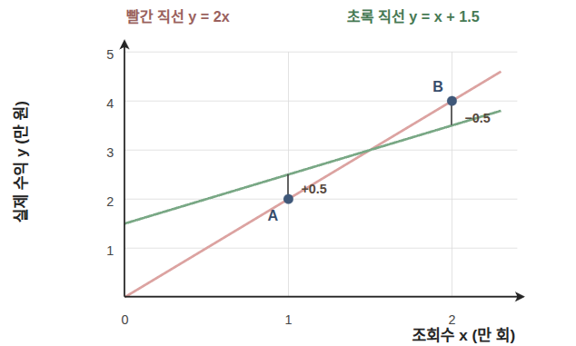 서로 다른 두 직선에서 오차의 합이 모두 0이 되는 예시