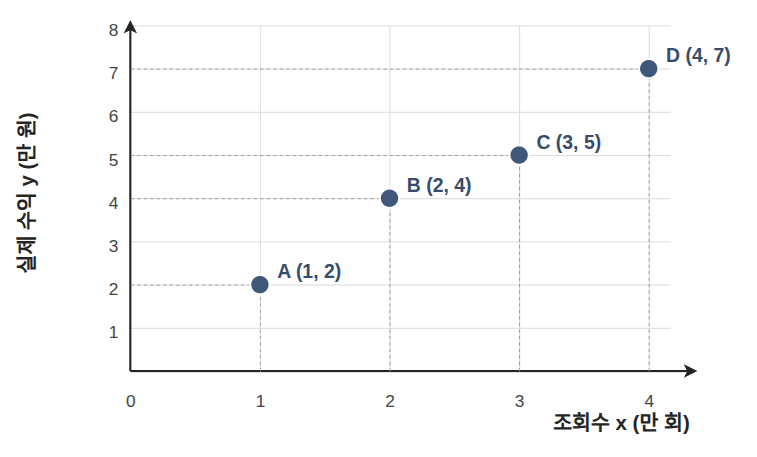 조회수와 실제 수익을 나타낸 네 영상의 데이터