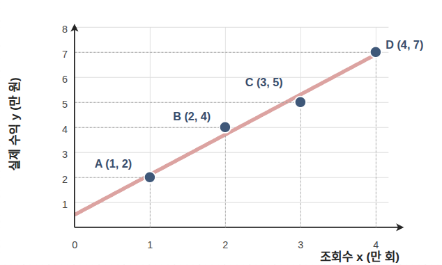 데이터 위에 그린 예측 직선