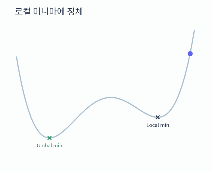 손실 지형에서 경사하강법의 이동 경로