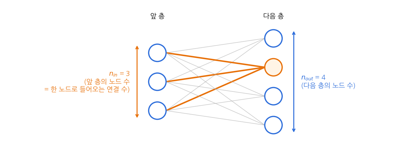 앞 층 노드 3개가 다음 층 노드 4개와 모두 연결된 신경망. 다음 층의 한 노드로 들어오는 연결 3개를 강조해 n_in은 3, 다음 층의 노드 수는 n_out이 4임을 표시