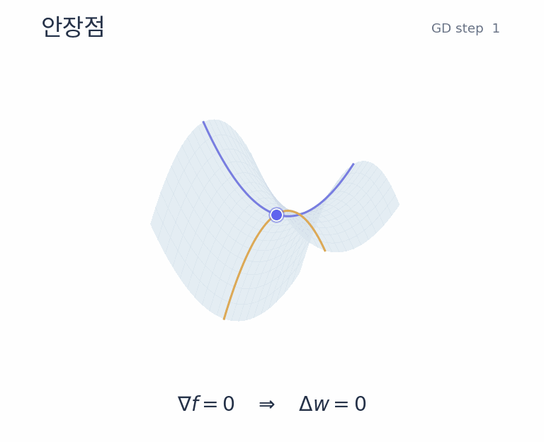 안장점에서 기울기가 0이 되어 멈추는 경사하강법