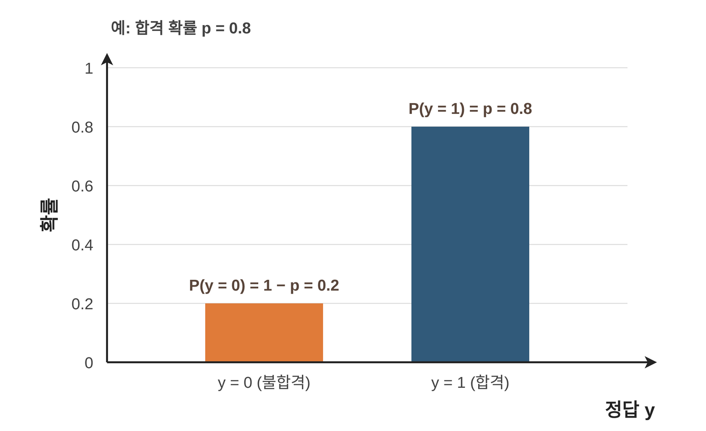 합격 확률 p=0.8인 베르누이 분포. y=0의 확률 0.2와 y=1의 확률 0.8을 나타낸 막대 그래프