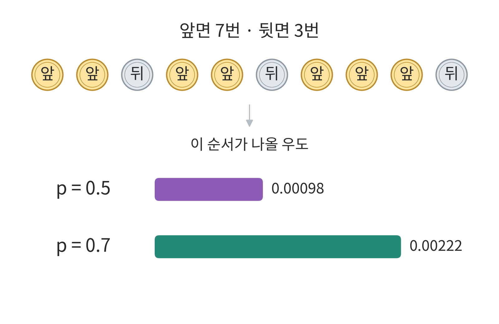 앞면 7번과 뒷면 3번의 동일한 동전 관측 순서 아래에서 앞면 확률 후보를 비교한 그림. p=0.5의 우도는 약 0.00098, p=0.7의 우도는 약 0.00222이며, 두 번째 막대가 약 2.28배 길다