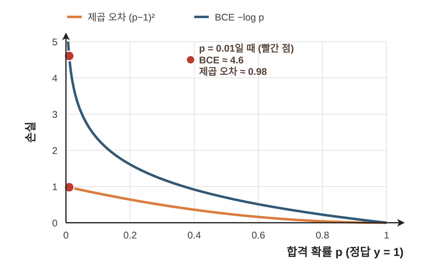 정답이 합격일 때 합격 확률 p에 따른 손실. 제곱 오차는 1 아래에 머물지만 BCE는 p가 0에 가까워질수록 한없이 커진다