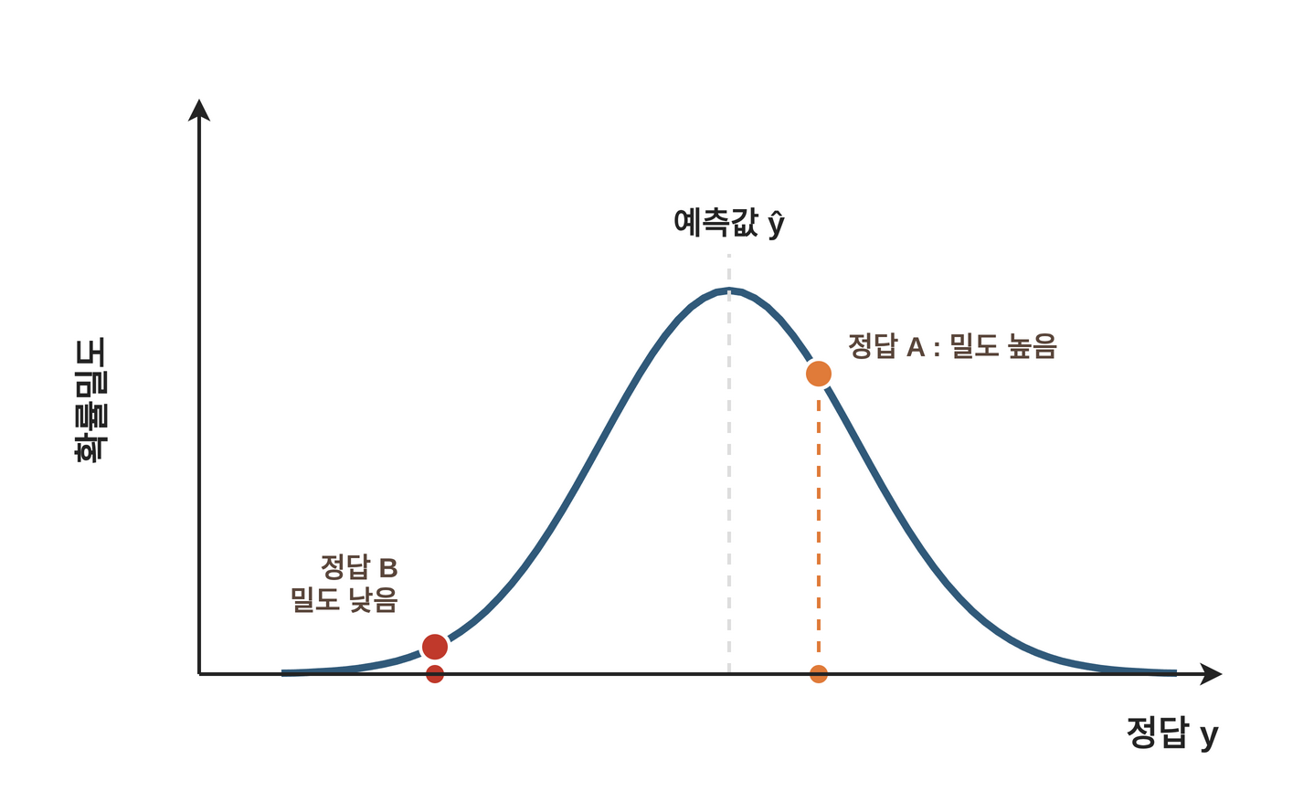 예측값 ŷ를 중심으로 한 정규분포. 예측값에 가까운 정답 A는 밀도가 높고 먼 정답 B는 밀도가 낮다