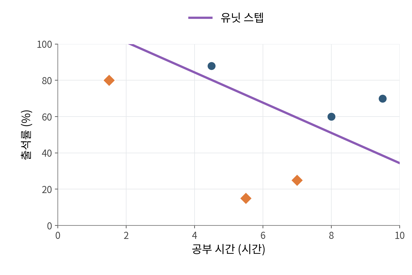 학생 6명의 데이터에서 유닛 스텝의 보라색 분류 경계 직선이 합격 학생 3명과 불합격 학생 3명을 나누는 그래프
