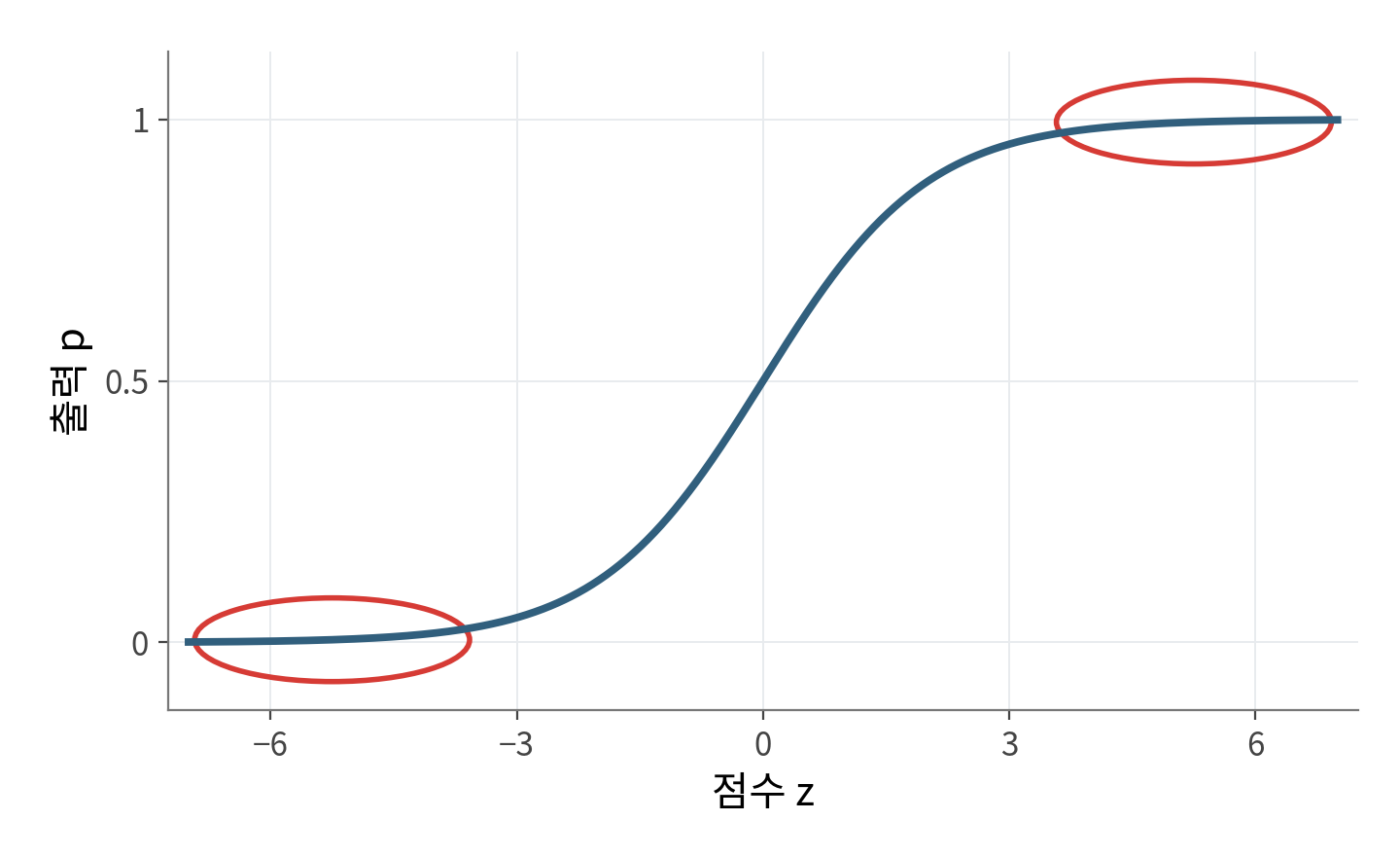 시그모이드 곡선에서 출력 p가 0에 가까운 왼쪽 구간과 1에 가까운 오른쪽 구간을 빨간 테두리 타원으로 표시한 그림. 양끝에서 곡선이 평평해져 시그모이드의 미분 p(1-p)가 0에 가까워진다