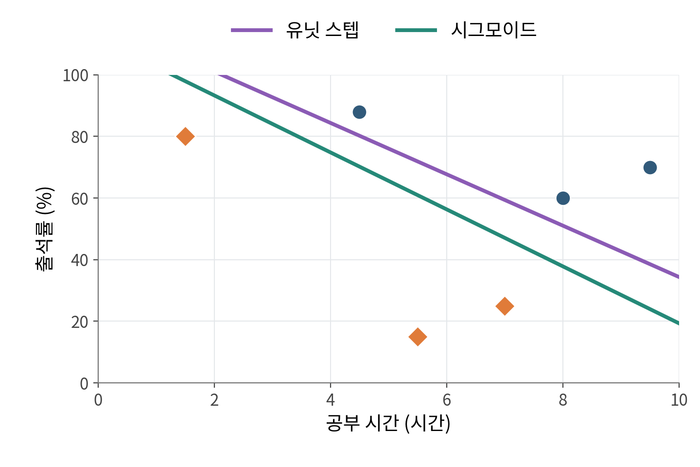 같은 합격 학생 3명과 불합격 학생 3명을 모두 올바르게 분류하는 두 학습 결과. 보라색 퍼셉트론 경계는 왼쪽 위 합격 학생 가까이에 놓이고, 초록색 시그모이드 경계는 두 부류 사이에서 가장 가까운 학생과도 더 큰 여유를 둔다. 시그모이드 분류 임계값은 0.5이다