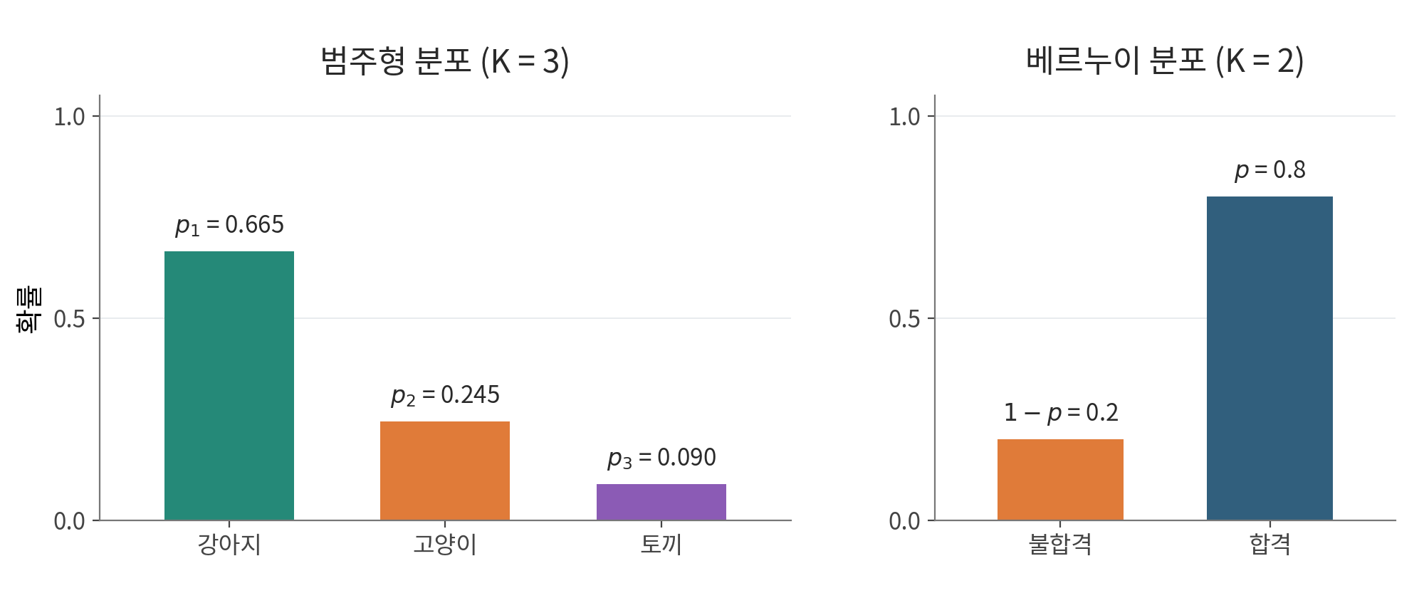 왼쪽은 강아지·고양이·토끼에 확률 p1=0.665, p2=0.245, p3=0.090을 준 범주형 분포(K=3), 오른쪽은 불합격 1−p=0.2, 합격 p=0.8인 베르누이 분포(K=2) 막대그래프. 두 분포 모두 막대 높이의 합이 1이다