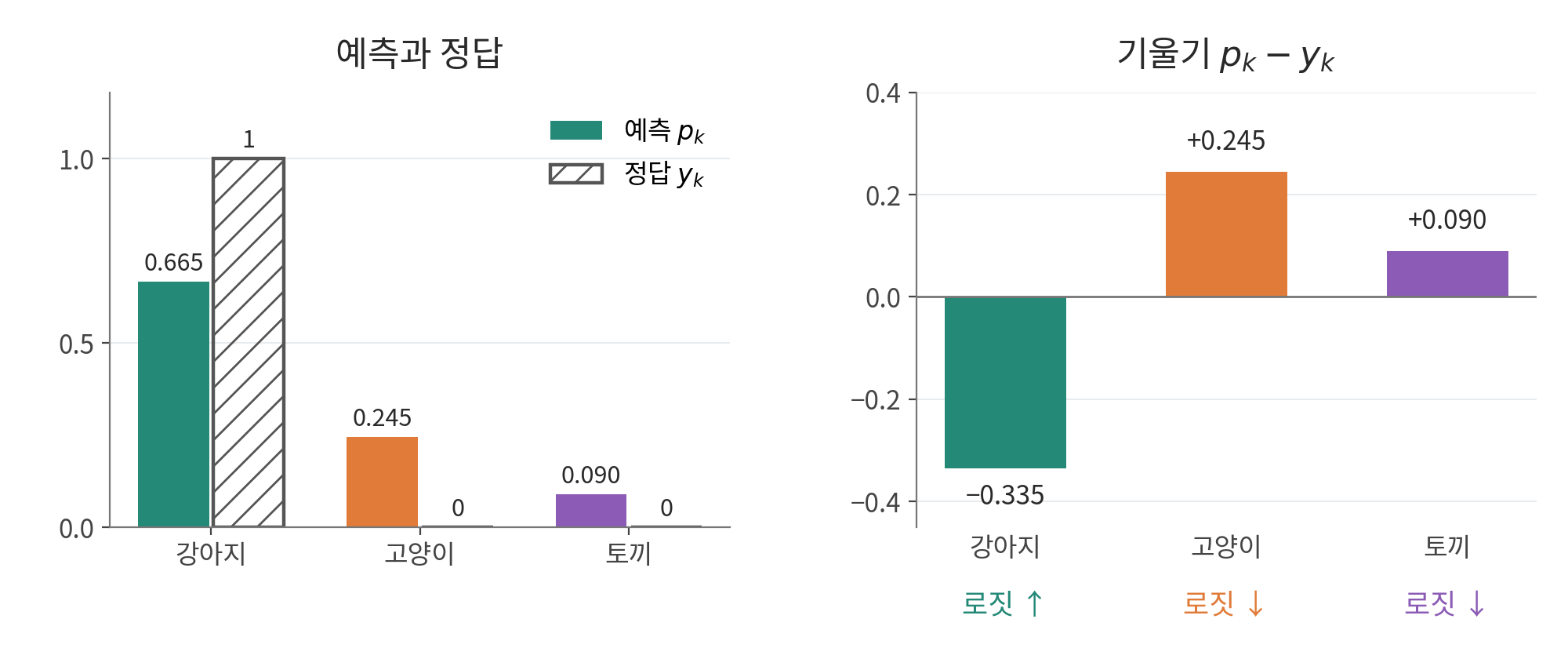 정답이 강아지일 때 예측 확률 0.665, 0.245, 0.090과 원-핫 정답 1, 0, 0을 나란히 비교하고, 그 차이인 기울기 −0.335, +0.245, +0.090을 막대로 나타낸 그림. 음수인 강아지 로짓은 올라가고 양수인 고양이·토끼 로짓은 내려간다