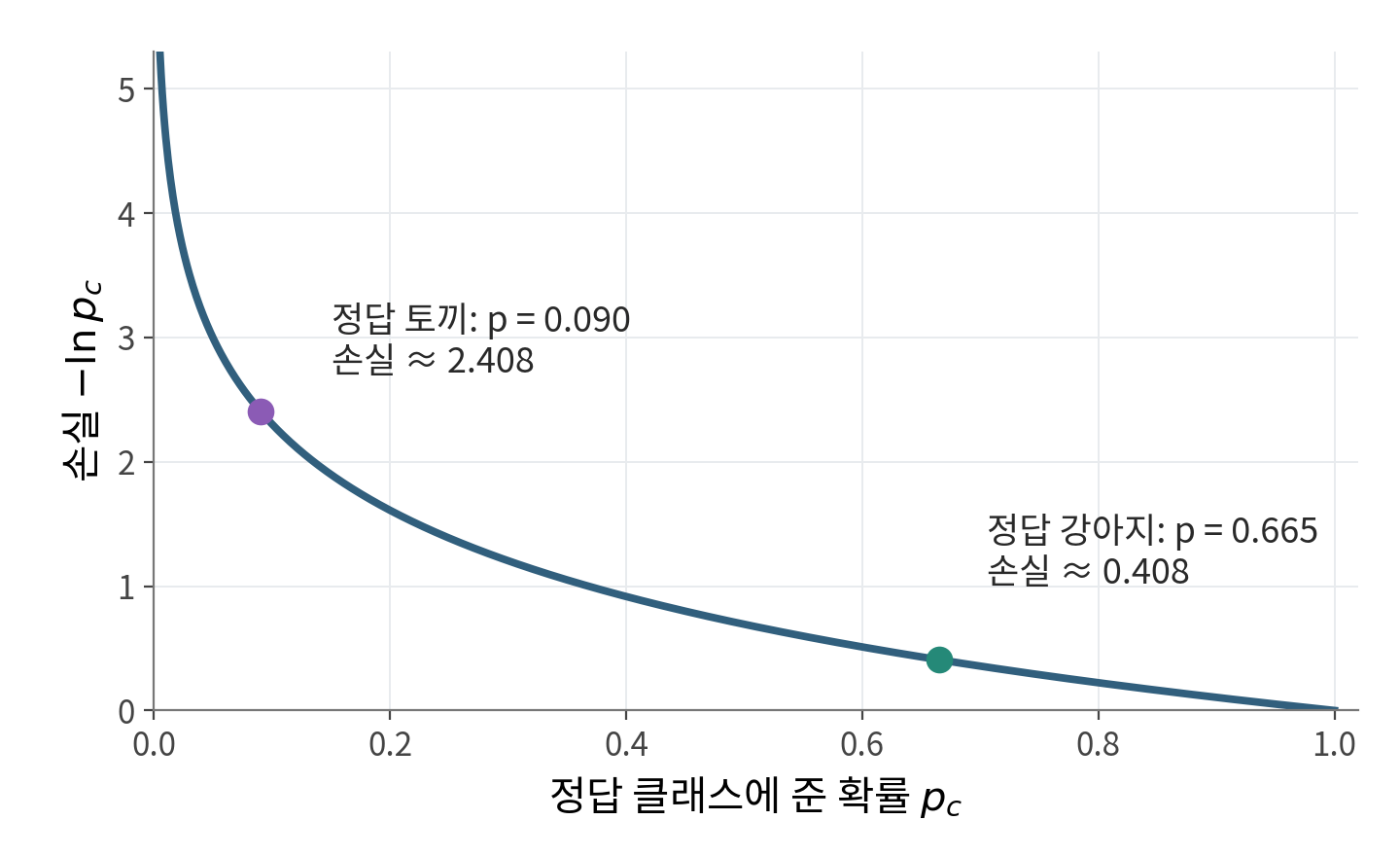 정답 클래스에 준 확률 p_c에 따른 손실 −ln p_c 곡선. 정답이 강아지일 때 p=0.665에서 손실 약 0.408, 정답이 토끼일 때 p=0.090에서 손실 약 2.408로 표시되어, 정답 확률이 낮을수록 손실이 급격히 커짐을 보여준다