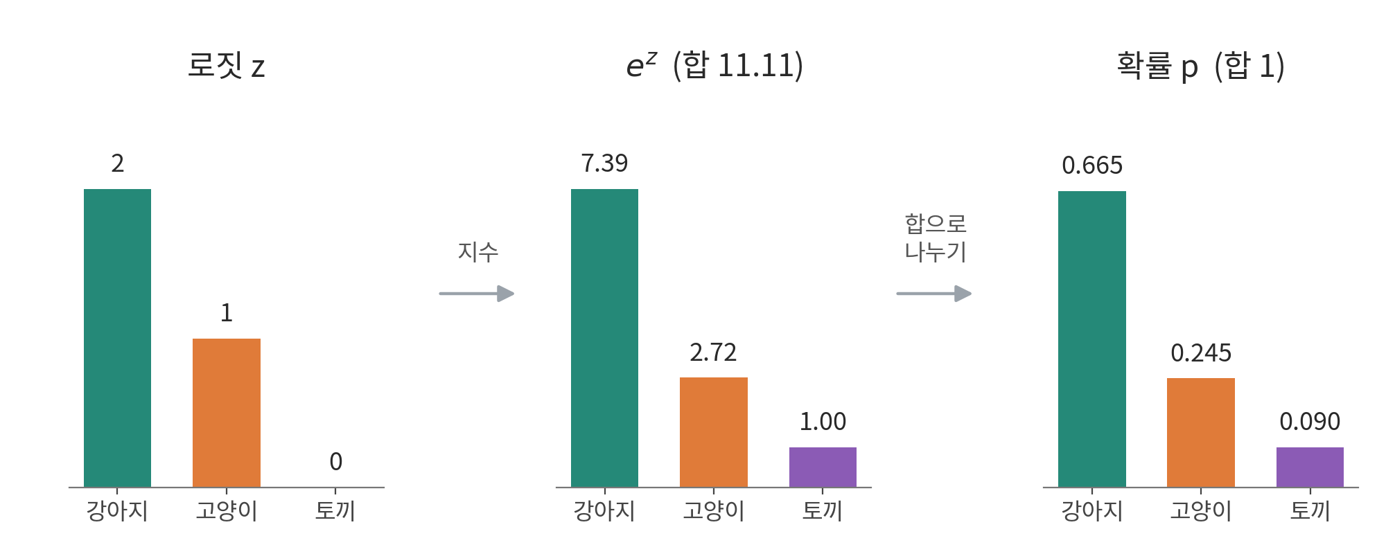강아지·고양이·토끼의 로짓 2, 1, 0에 지수를 취하면 7.39, 2.72, 1.00(합 11.11)이 되고, 이를 합으로 나누면 확률 0.665, 0.245, 0.090(합 1)이 되는 세 단계 막대그래프