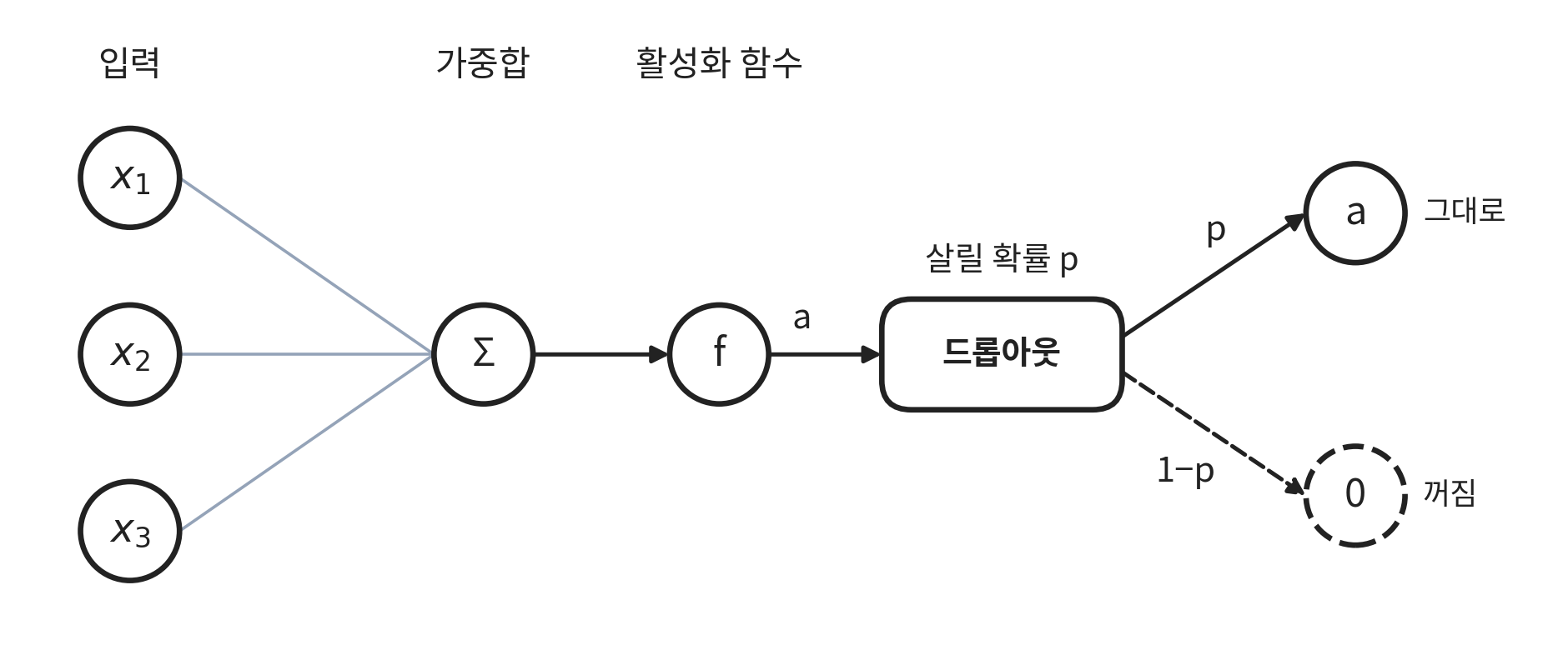 노드 하나에서 입력 x1, x2, x3가 가중합 Σ와 활성화 함수 f를 거쳐 출력 a가 되고, 그 뒤에 드롭아웃 상자가 붙어 있다. 상자 위에는 살릴 확률 p를 적었다. 드롭아웃을 지나면 확률 p로 a가 그대로 전달되고, 확률 1−p로 점선 경로를 따라 0이 되어 노드가 꺼진다