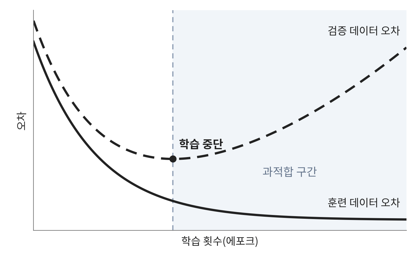 학습 횟수(에포크)에 따른 오차 그래프. 실선인 훈련 데이터 오차는 학습할수록 계속 줄어든다. 점선인 검증 데이터 오차는 처음엔 함께 줄다가 가장 낮은 지점을 지나면 다시 커진다. 그 최저점에 세로 점선과 함께 학습 중단을 표시하고, 오른쪽은 과적합 구간으로 음영 처리했다