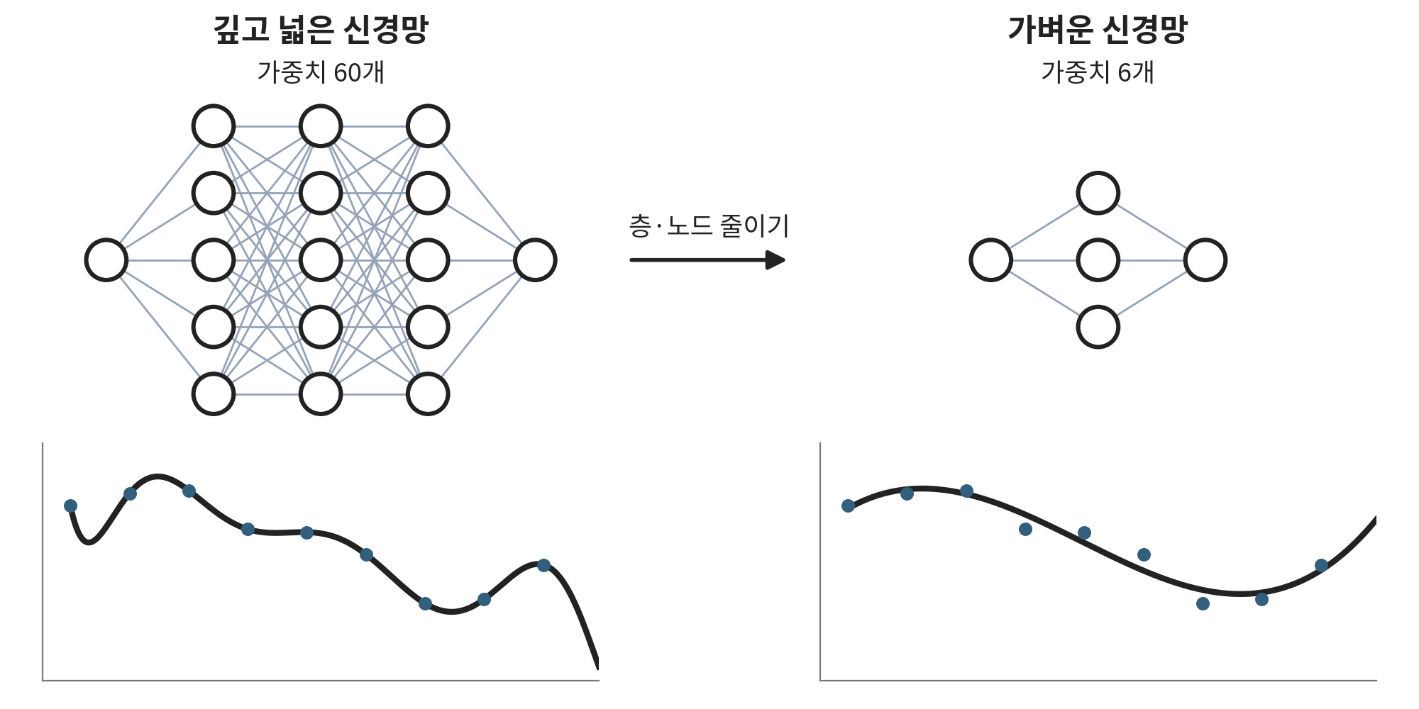 왼쪽은 은닉층 3개에 노드가 5개씩인 가중치 60개짜리 신경망이고, 층·노드를 줄인 오른쪽은 은닉층 1개에 노드 3개인 가중치 6개짜리 신경망이다. 같은 훈련 데이터를 학습하면 왼쪽 신경망 아래 곡선은 점을 모두 지나며 출렁이고, 오른쪽 신경망 아래 곡선은 점들의 큰 흐름만 부드럽게 따라간다