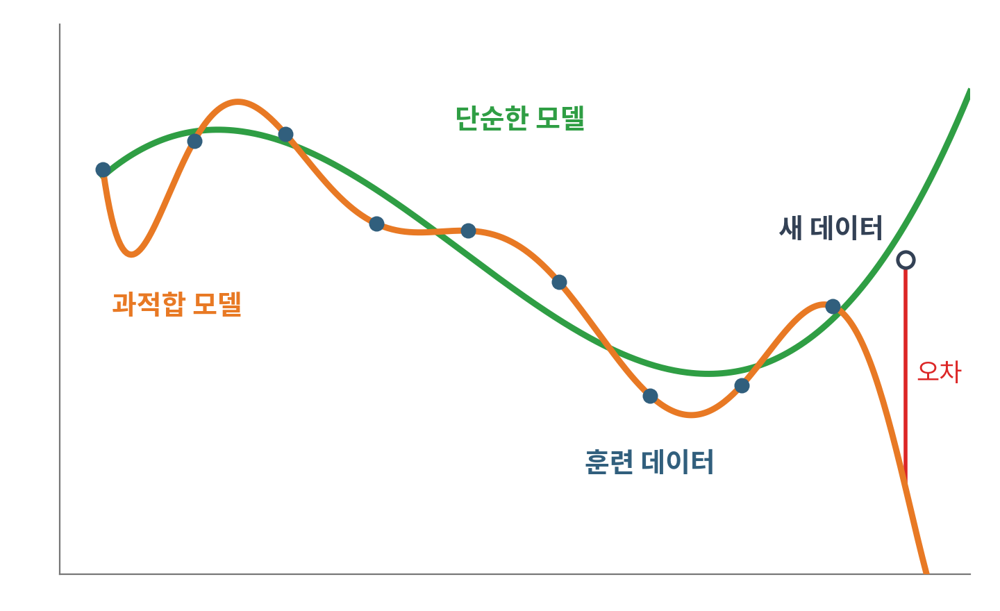 훈련 데이터 9개를 학습한 두 모델 비교. 주황색 과적합 모델은 훈련 점을 모두 지나도록 출렁이고, 마지막 훈련 점을 지나자 아래로 꺾여 맨 오른쪽 새 데이터와 멀리 떨어져 빨간 선으로 표시한 오차가 크다. 초록색 단순한 모델은 훈련 점의 큰 흐름만 부드럽게 따라가며 새 데이터 바로 옆을 지난다