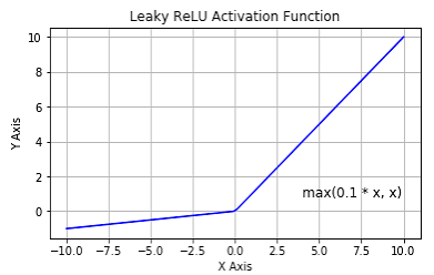 음수 구간의 기울기를 0.1로 설정한 Leaky ReLU 그래프