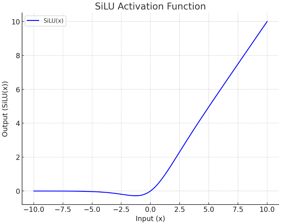 입력에 sigmoid 값을 곱한 SiLU 함수 그래프