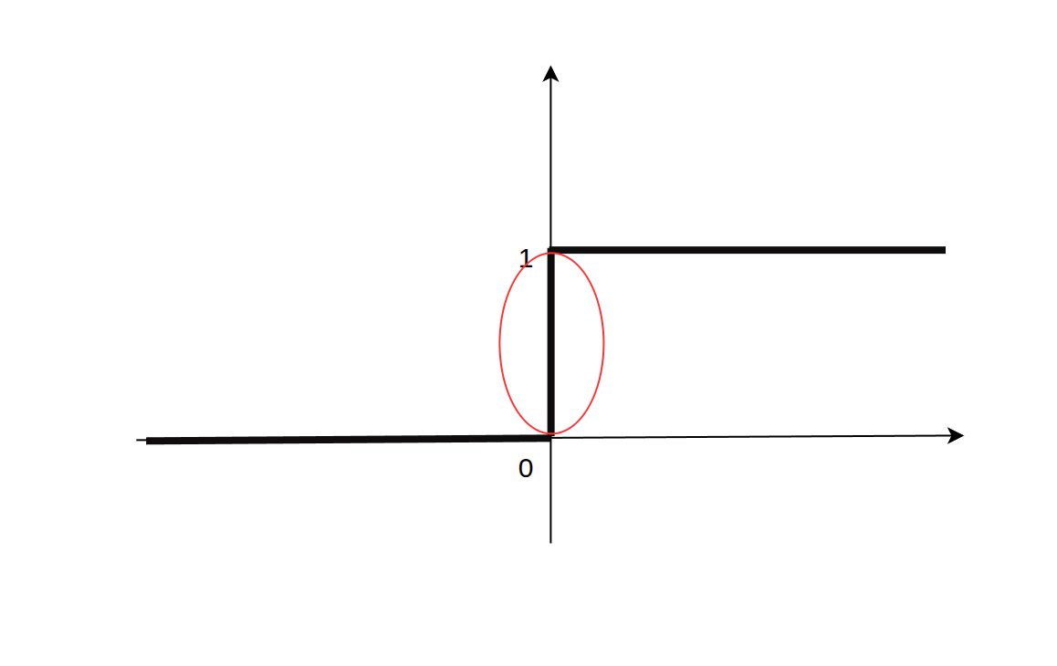 z=0에서 값이 0에서 1로 수직으로 뛰는 부분을 빨간 타원으로 표시한 계단 함수 그래프